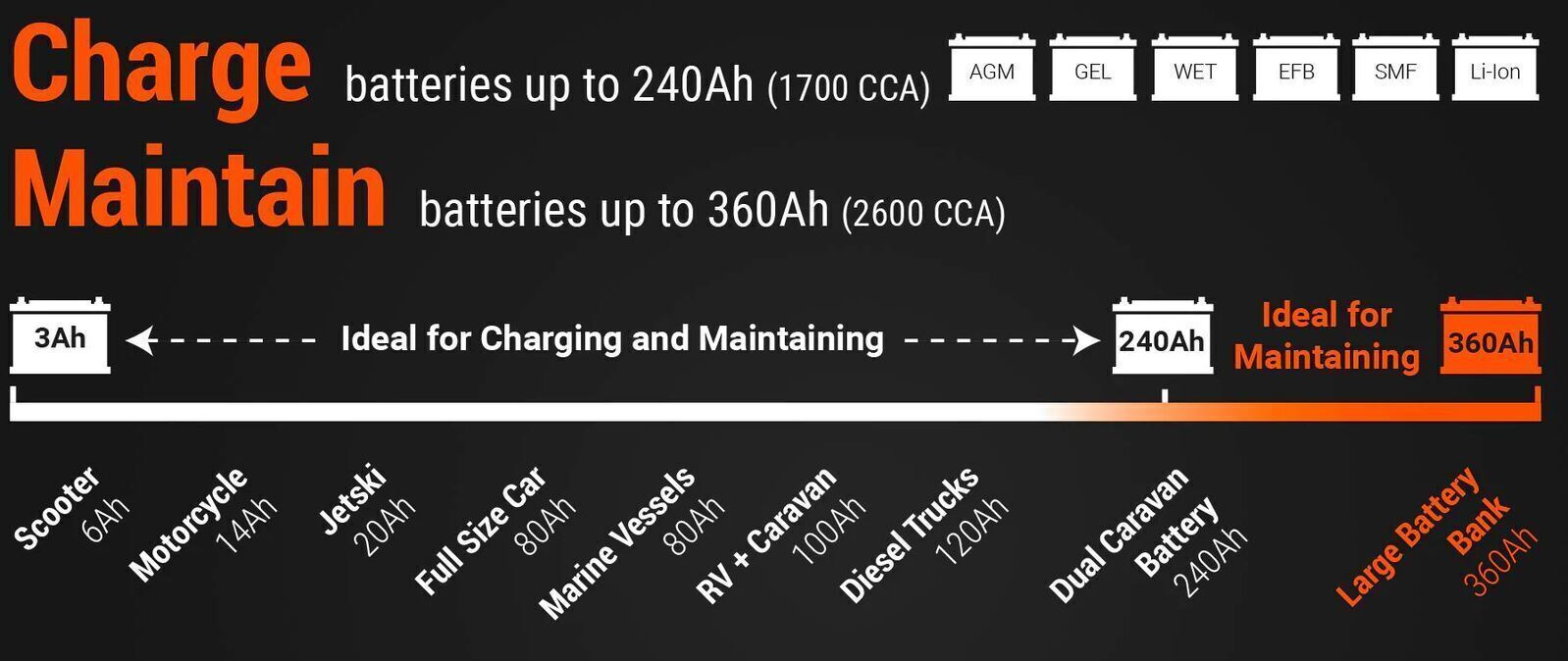 OzCharge Oc-Pro1200L 12V 12A Battery Charger and Maintainer Lithium Pro Series